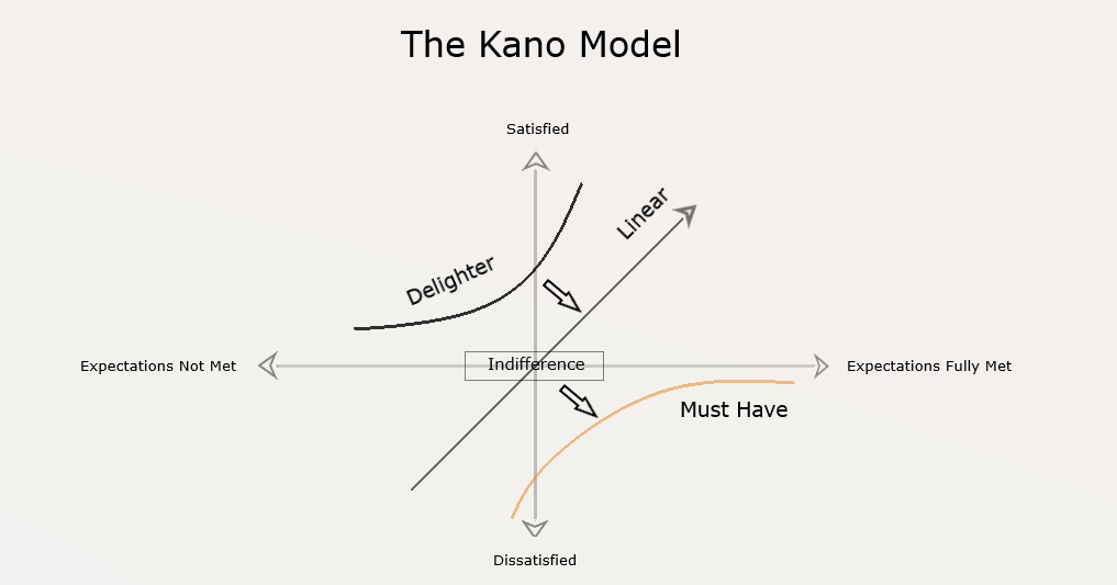 Kano Model - components