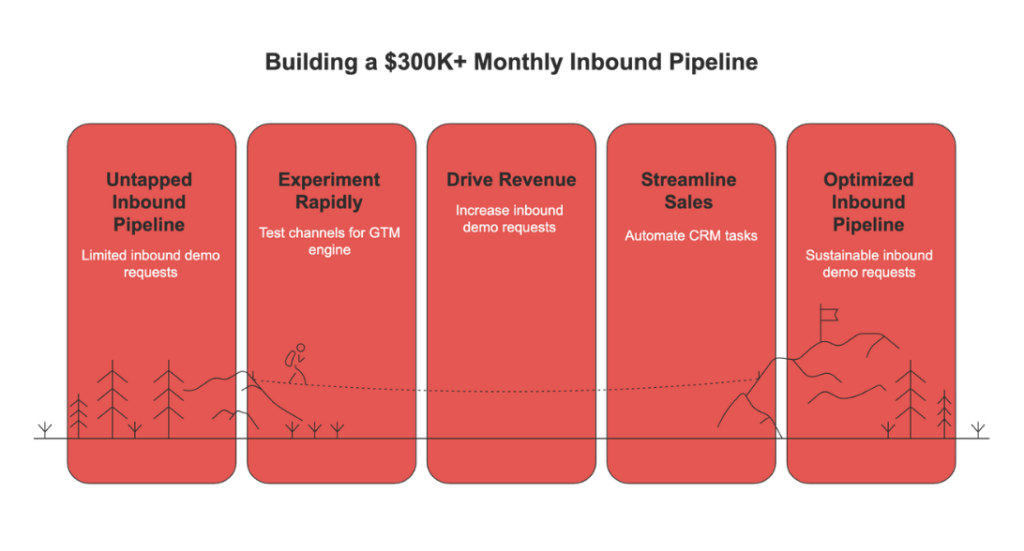 Building a $300K+ Monthly Inbound Pipeline Graphic | Growth9