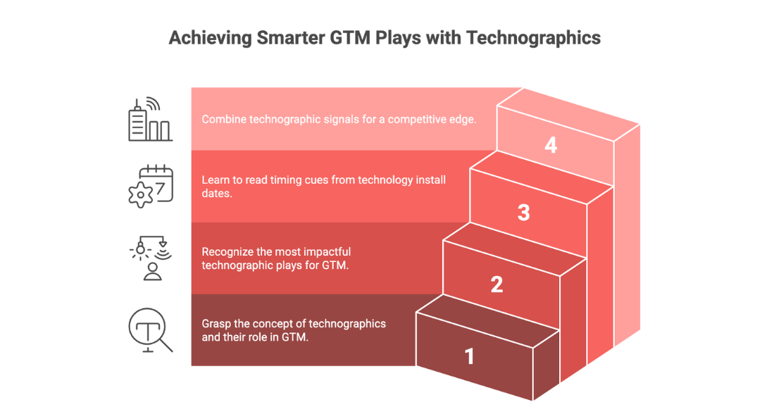 Achieving Smarter GTM Plays with Technographics Graphic