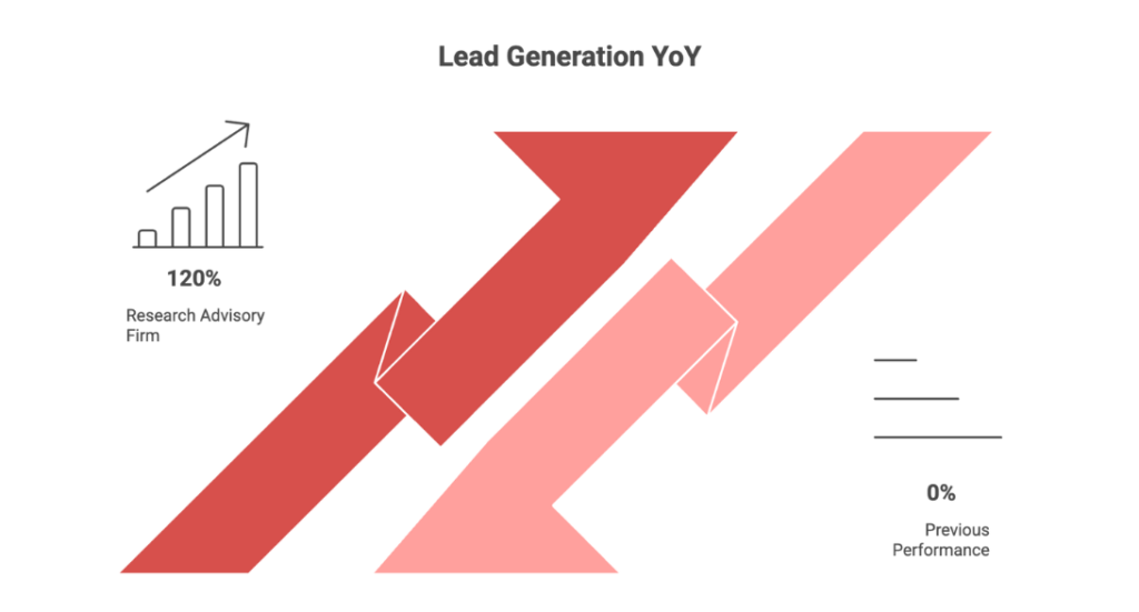 Lead Generation YoY Graphics | Growth9