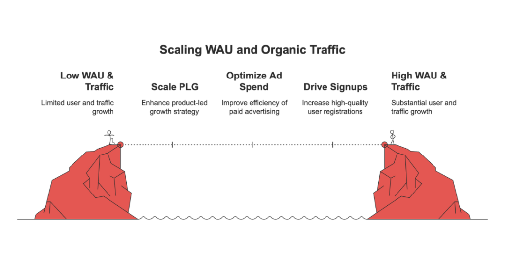 Scaling WAU and Organic Traffic Graphic | Growth9
