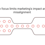 Short-term focus limits marketing's impact and causes misalignment Graphic