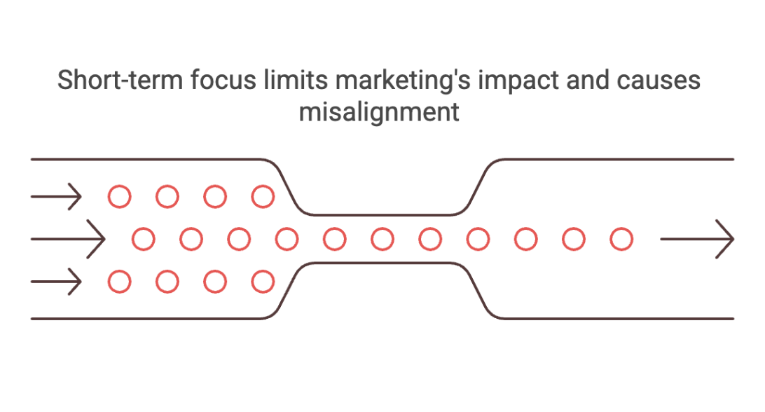 Short-term focus limits marketing's impact and causes misalignment Graphic